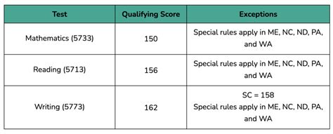 how hard is the ky praxis test|kentucky praxis testing requirements.